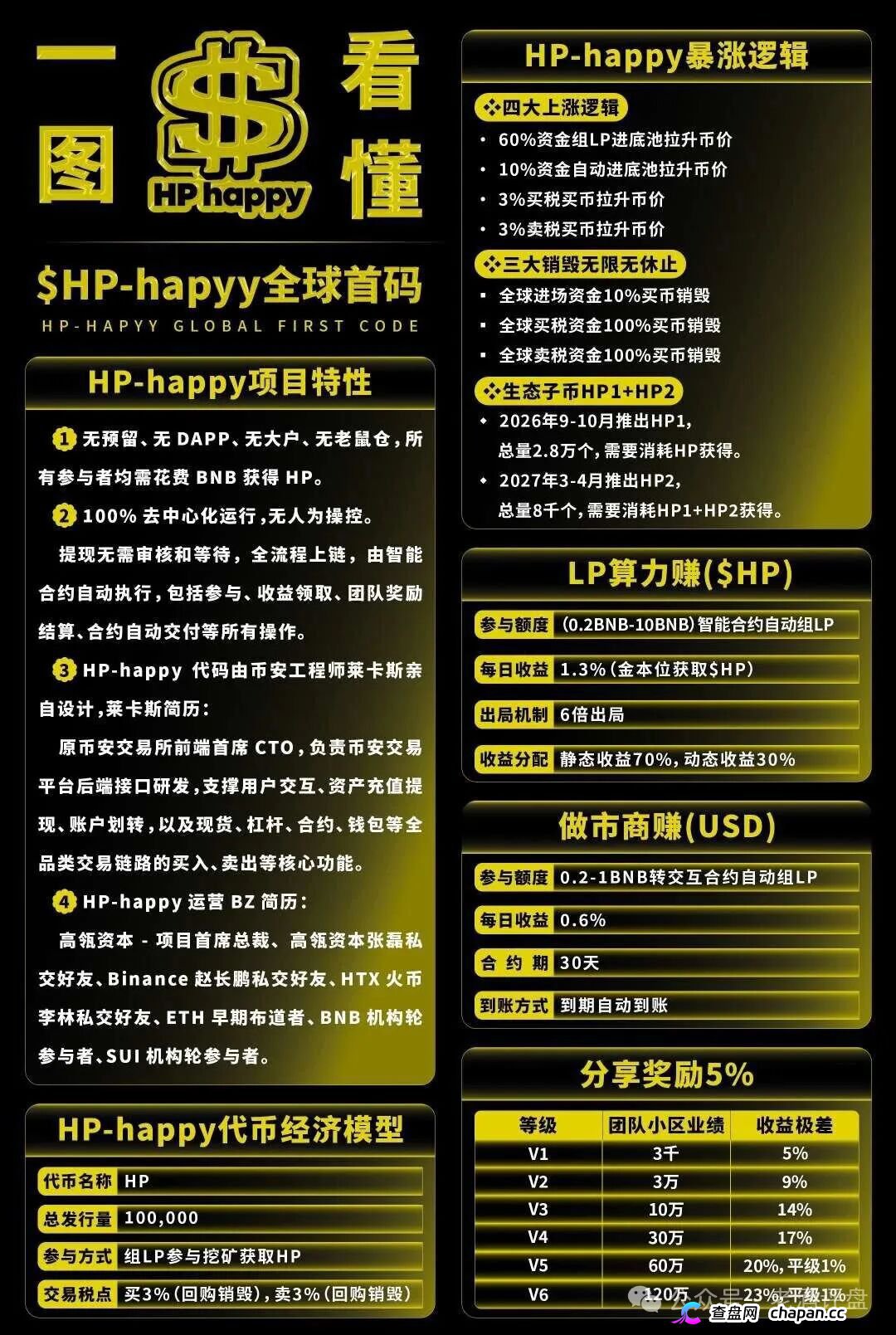 “Hp happy”(HP)社区币，操盘手就是“LL”“LML”原班人马！项目方格局很小，崩盘在即！！(1)