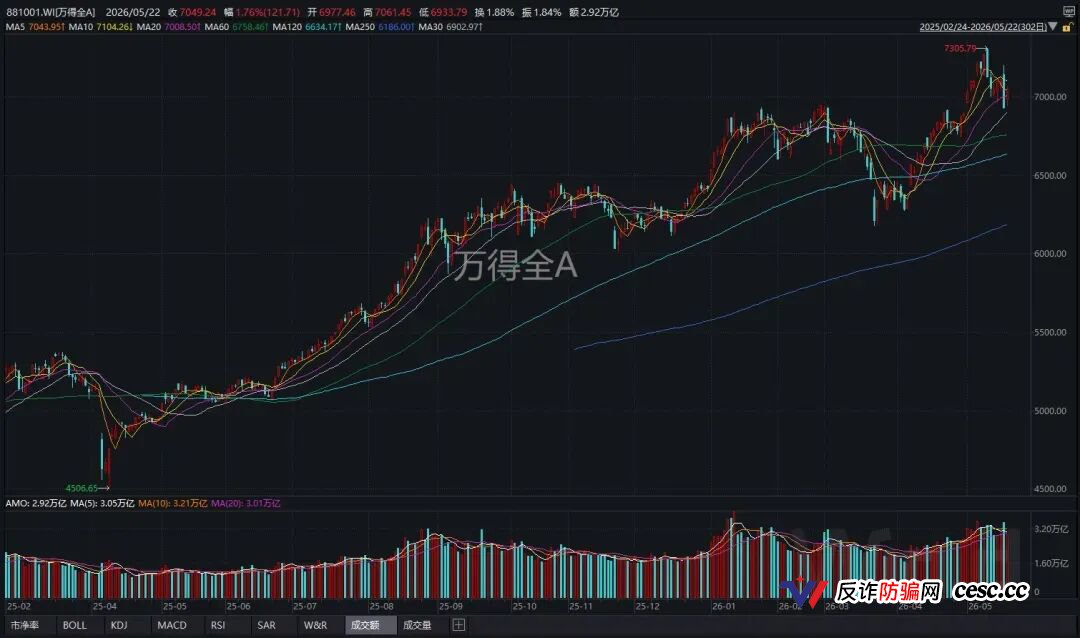 7个交易日,两根大阴线!下周,A股会怎么走?(4) 7个交易日,两根大阴线!下周,A股会怎么走?(4)