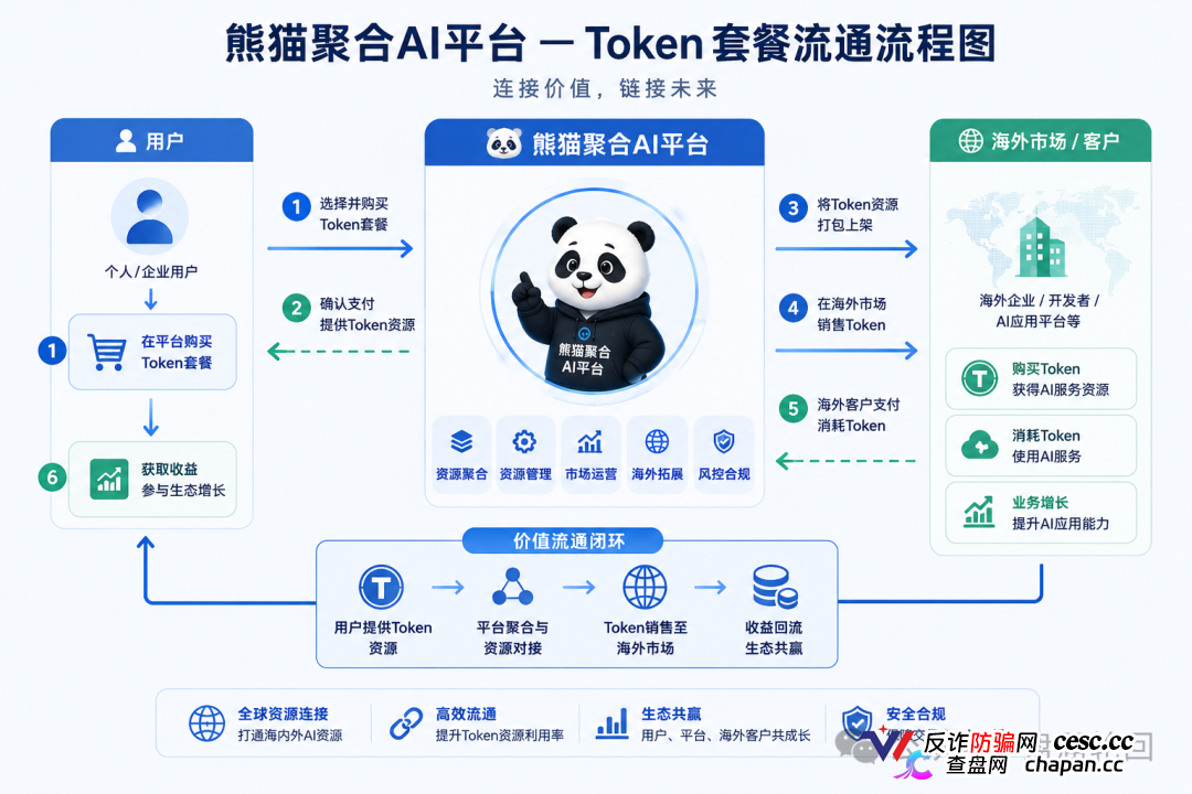 紧急曝光:熊猫聚合 Panda Hub!AI 算力 Token 只是幌子,实为庞氏传销盘!(2) 紧急曝光:熊猫聚合 Panda Hub!AI 算力 Token 只是幌子,实为庞氏传销盘!(2)