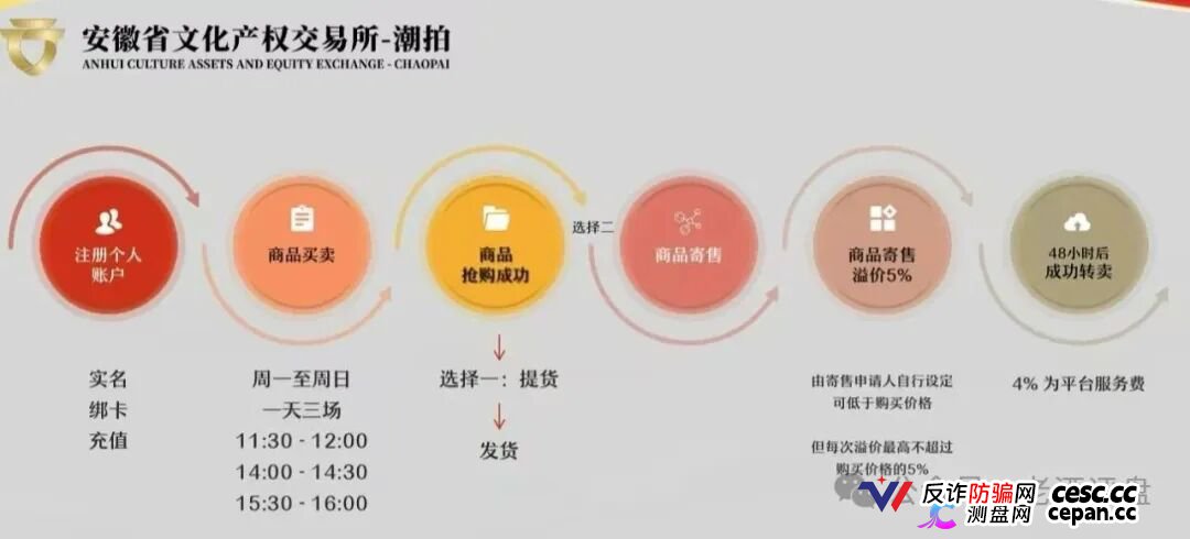 安徽文交所“文潮集市”潮拍项目,披着国企外衣的伪文创交易,本质就是击鼓传花的资金盘骗局!(2) 安徽文交所“文潮集市”潮拍项目,披着国企外衣的伪文创交易,本质就是击鼓传花的资金盘骗局!(2)