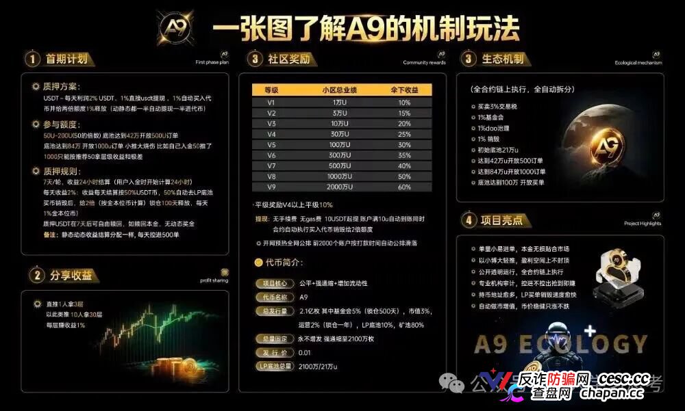 A9NeverZero传销实锤!30层拉人头+60%伞下分红,你的本金正在被抽血(1) A9NeverZero传销实锤!30层拉人头+60%伞下分红,你的本金正在被抽血(1)