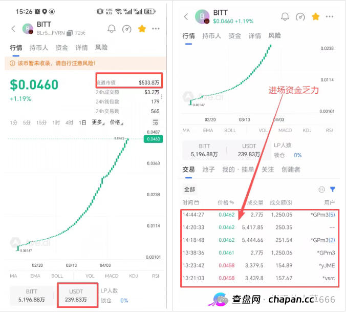 揭秘BIT Network骗局:500万U市值,底池只有240万U,这账算得过来吗?(1) 揭秘BIT Network骗局:500万U市值,底池只有240万U,这账算得过来吗?(1)