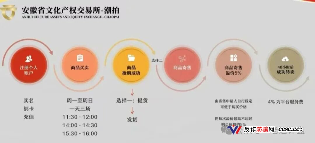 文潮集市资金盘骗局解密：从“潮玩交易”到“资金盘割菜”，一个国企背景也掩盖不了的庞氏陷阱！(1)