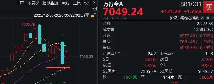 7个交易日,两根大阴线!下周,A股会怎么走?(2) 7个交易日,两根大阴线!下周,A股会怎么走?(2)