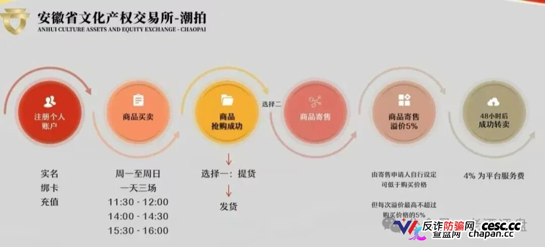 文潮集市“潮拍”传销大崩盘!寄售失败变垃圾堆、强制发货不退款,从专员到总监每升一级都量进传销罪,亳州法院同类竞拍案已判两年四个月!(2) 文潮集市“潮拍”传销大崩盘!寄售失败变垃圾堆、强制发货不退款,从专员到总监每升一级都量进传销罪,亳州法院同类竞拍案已判两年四个月!(2)
