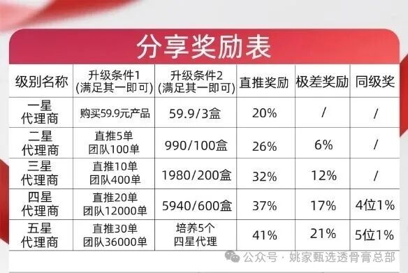 实锤曝光｜姚家甄选透骨膏：拿货990赚2000？一张分享奖励表告诉你什么是五级传销(1)