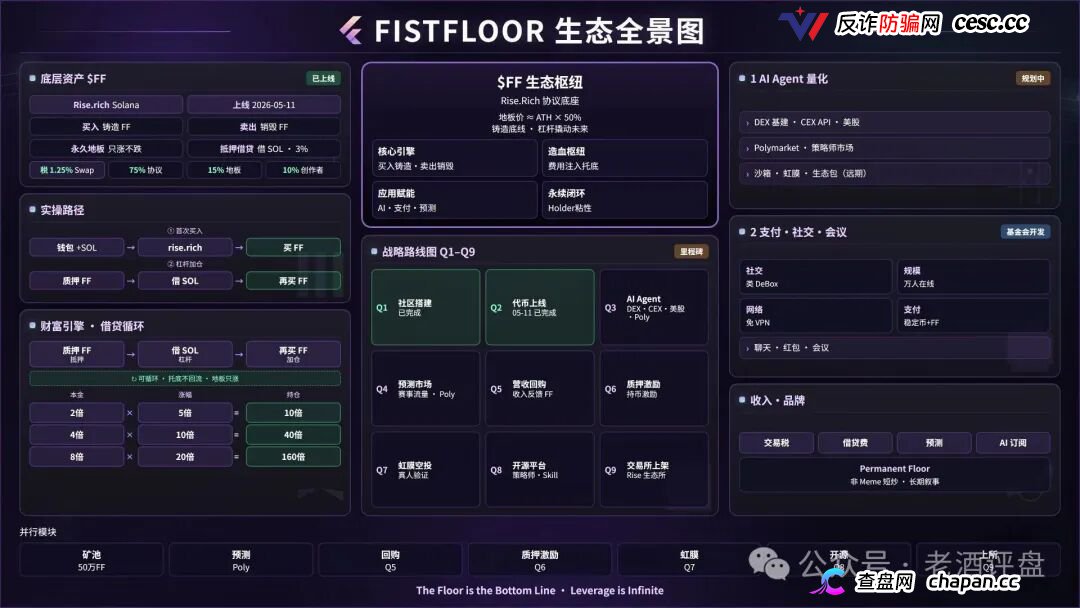 FistFloor（$FF）｜Web4 AI-Agent的壳，借贷复利的局，V1-V5多级分红的传销罪正在倒计时(2)