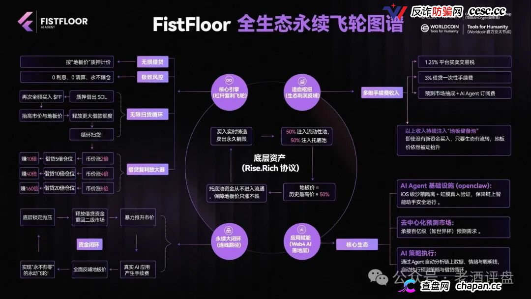 FistFloor（$FF）｜Web4 AI-Agent的壳，借贷复利的局，V1-V5多级分红的传销罪正在倒计时(3)