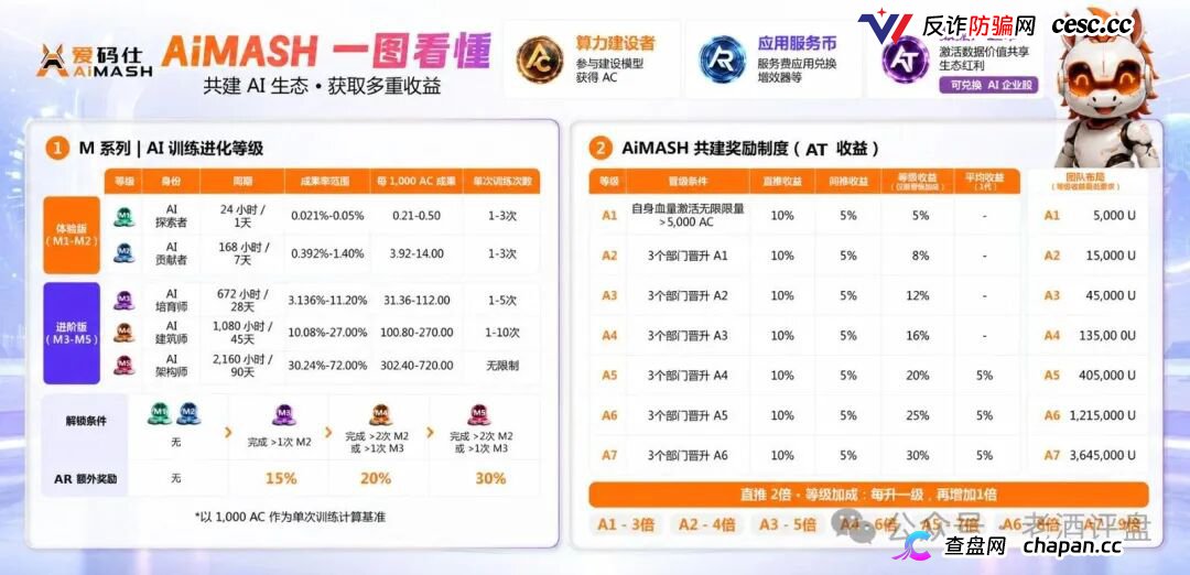 深度曝光AiMASH爱码仕:Web4+AI全是扯淡,七级传销+72%固定收益,比电影《孤注一掷》还狠(2) 深度曝光AiMASH爱码仕:Web4+AI全是扯淡,七级传销+72%固定收益,比电影《孤注一掷》还狠(2)