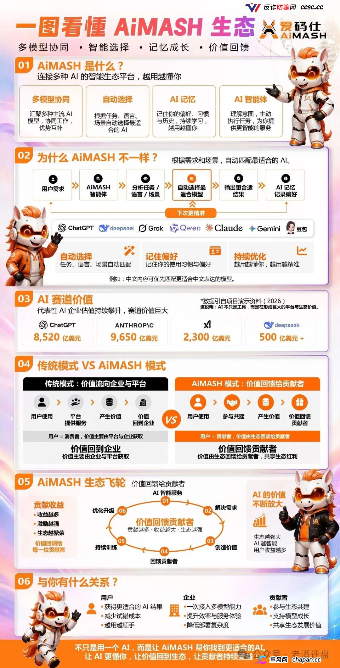 深度曝光AiMASH爱码仕:Web4+AI全是扯淡,七级传销+72%固定收益,比电影《孤注一掷》还狠(3) 深度曝光AiMASH爱码仕:Web4+AI全是扯淡,七级传销+72%固定收益,比电影《孤注一掷》还狠(3)