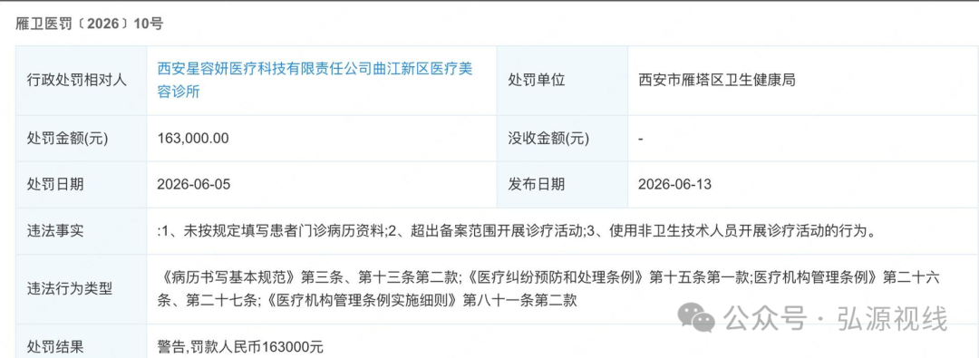 屡罚不改!西安星容妍曲江医美诊所再遭重罚,三项违规触碰医美安全红线(1) 屡罚不改!西安星容妍曲江医美诊所再遭重罚,三项违规触碰医美安全红线(1)