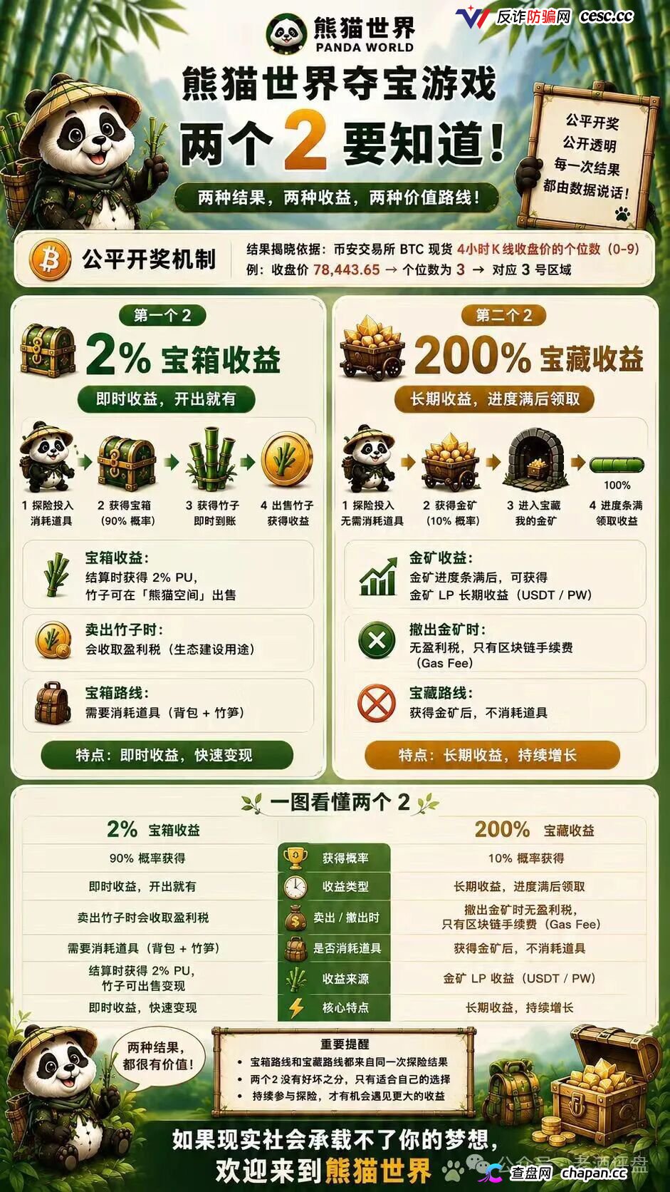 “熊猫世界”:披着游戏外衣的资金盘骗局,别被高收益画饼收割!(4) “熊猫世界”:披着游戏外衣的资金盘骗局,别被高收益画饼收割!(4)