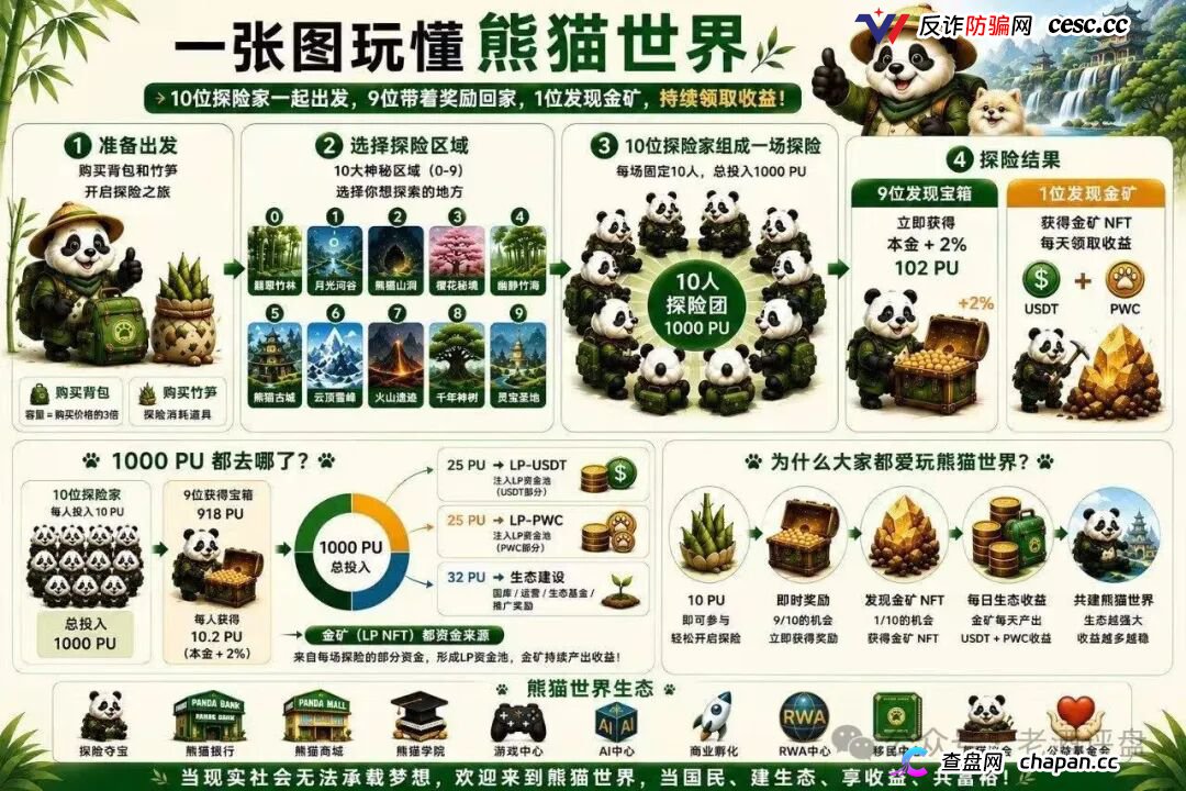 “熊猫世界”:披着游戏外衣的资金盘骗局,别被高收益画饼收割!(1) “熊猫世界”:披着游戏外衣的资金盘骗局,别被高收益画饼收割!(1)